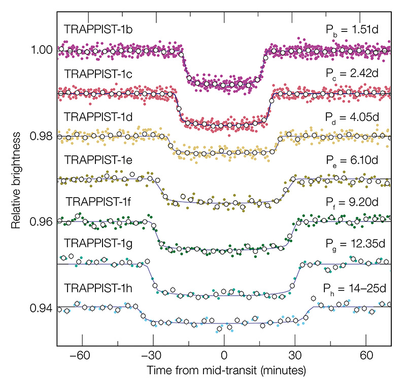 Figure 1. The transits for each of the seven planets. The colored spots show individual flux measurements, stacked over several transit observations, while the large circles show the binned data. 