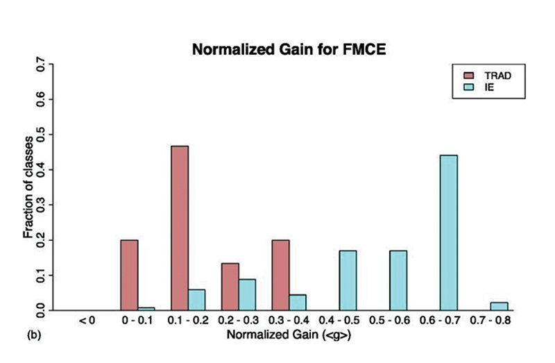 Figure 1 -  Comparison of results of the Force and Motion Conceptual Evaluation (FMCE) for classes taught by traditional and interactive engagement methods, taken from an analysis by Van Korff et al.10 of the results of the FMCE from about 150 college physics classes (around 14,000 students) at institutions across the country.