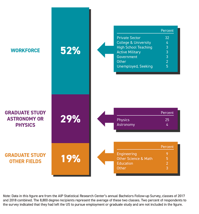 Figure 1-Status of physics bachelors one year after degree, classes of 2017 and 2018 combined. Two percent of respondents indicated they had left the US to pursue employment or graduate study and are not included in the figure. All figures are courtesy of the American Institute of Physics, Statistical Research Center.